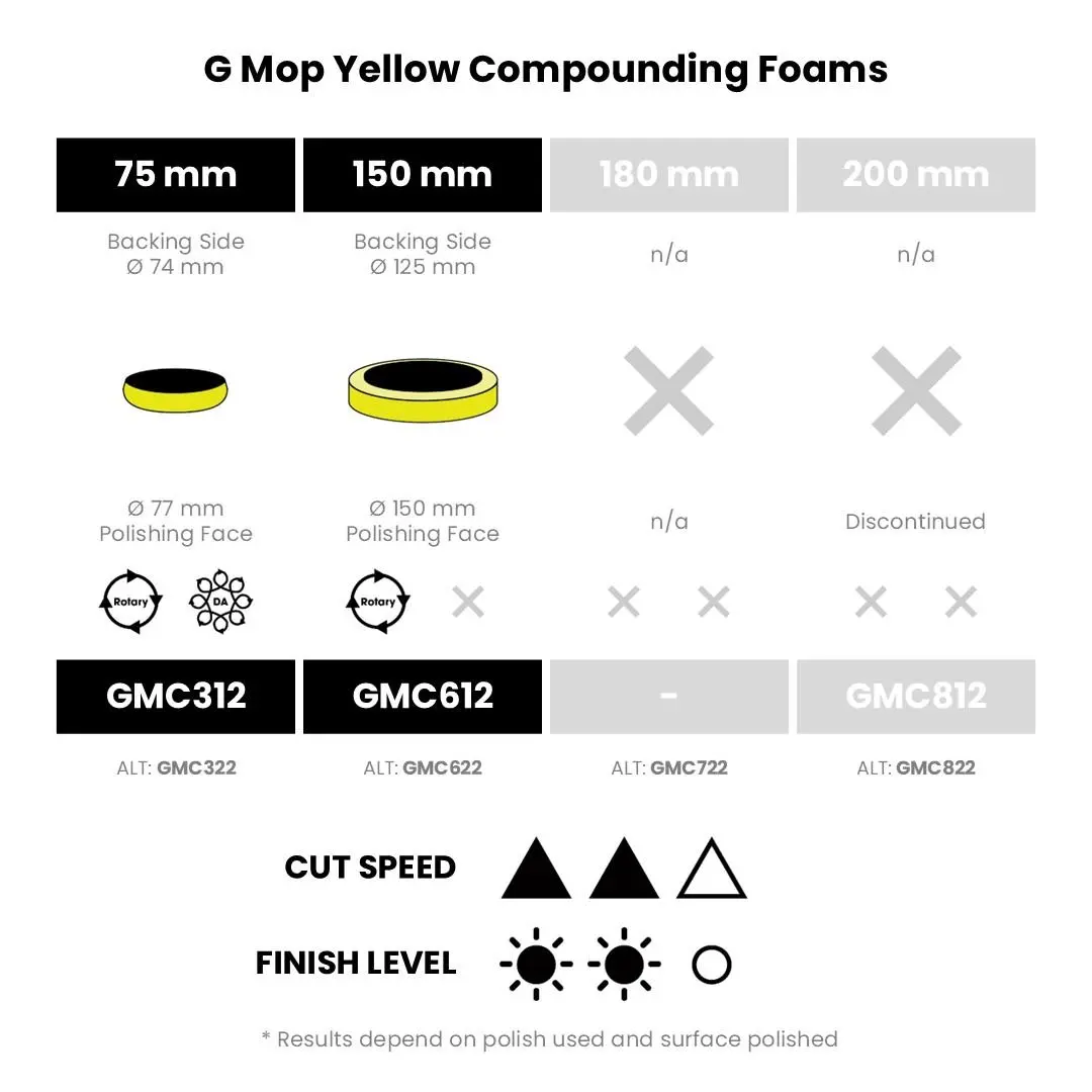Farecla G Mop Yellow Compounding Foam 3" (Box of 5) - Image 3